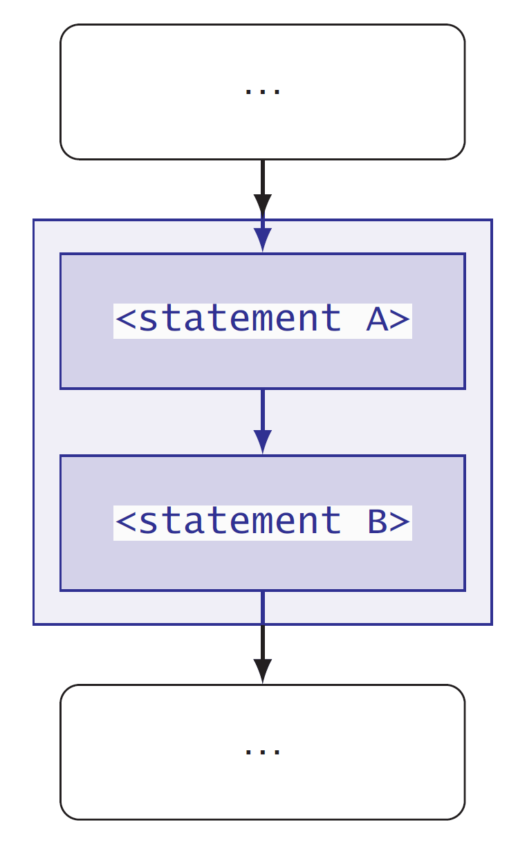 Flow chart showing two code statements enclosed within a box.