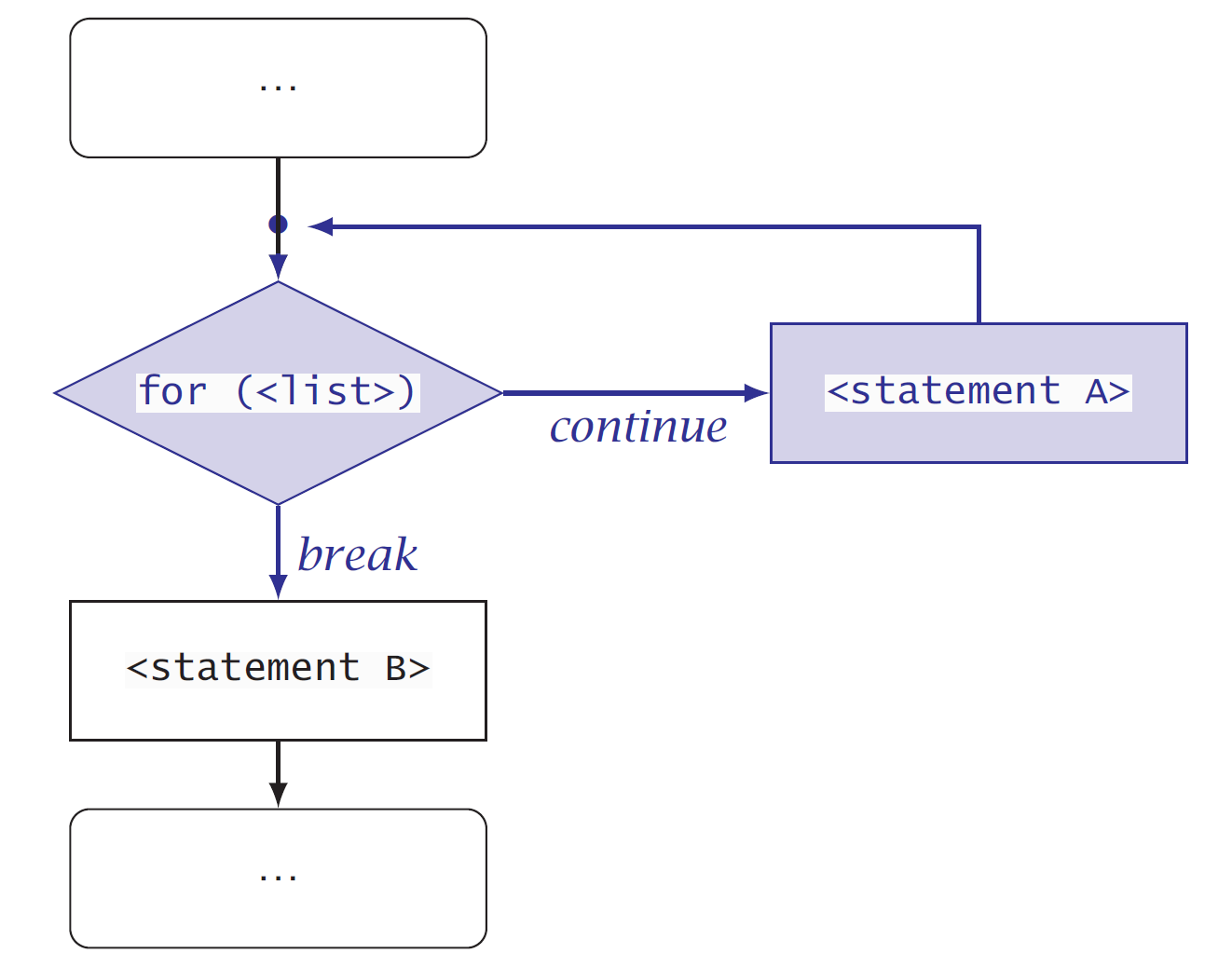 Flow chart showing a closed execution path with an entry and an exit.
