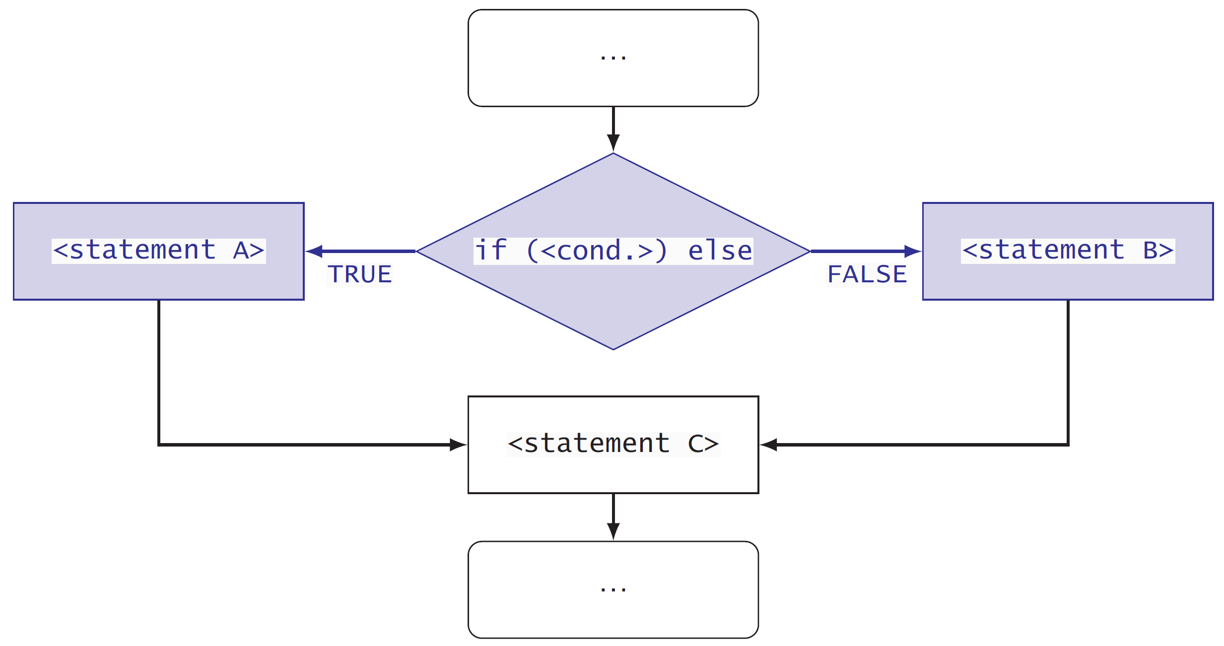 Flow chart with two paths downstream of the decision.