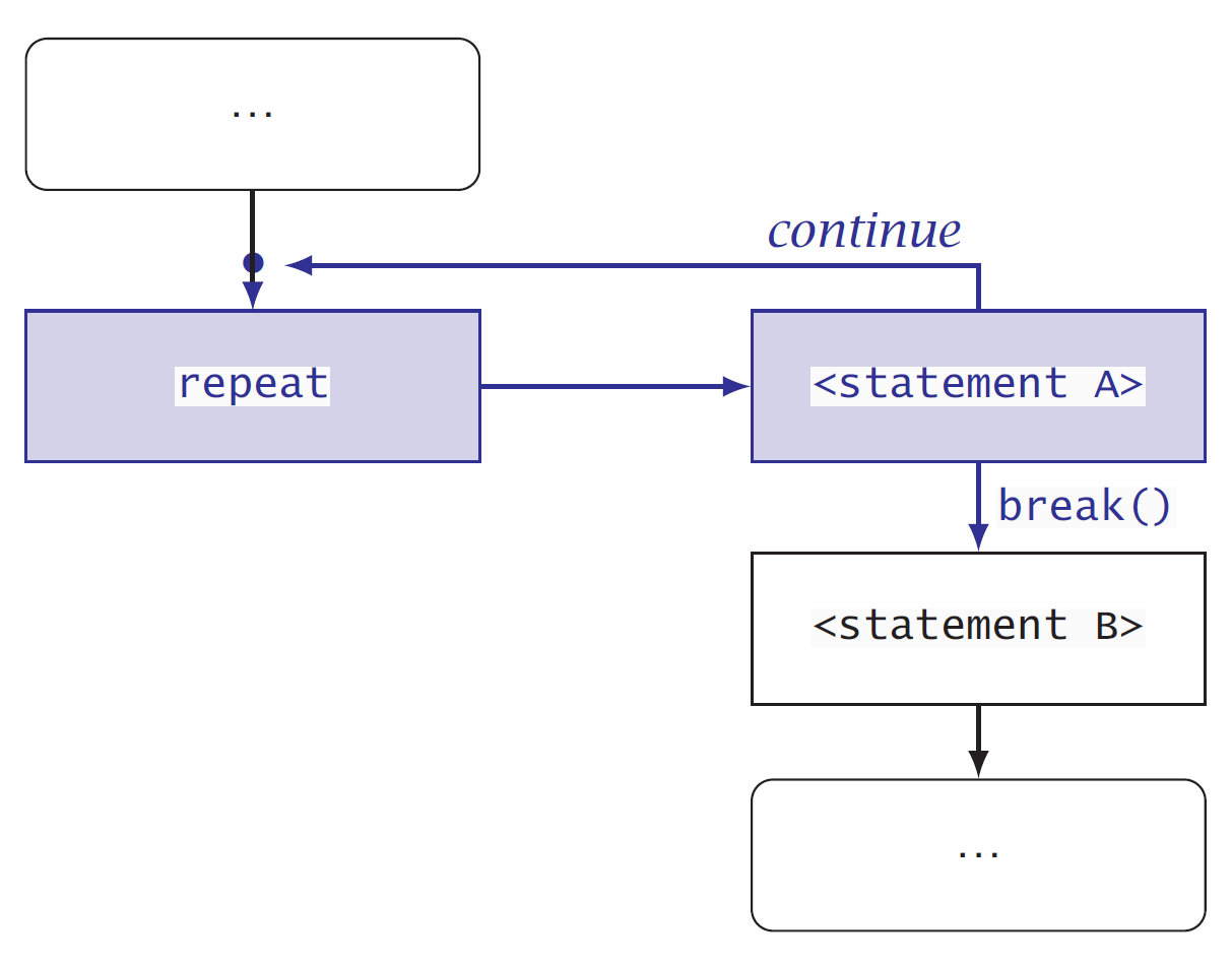 Flow chart with a loop with an exit point at an arbitrary point within the loop.