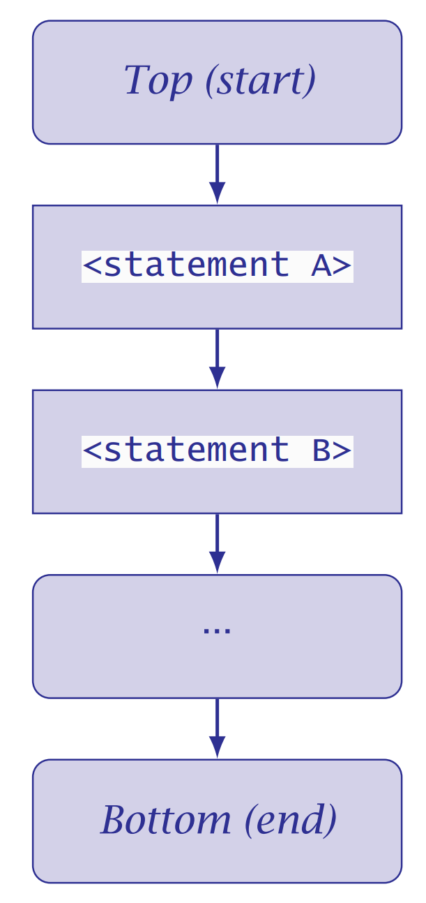 A flow chart